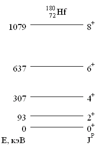 Спектр возбужденных состояний Hf-180